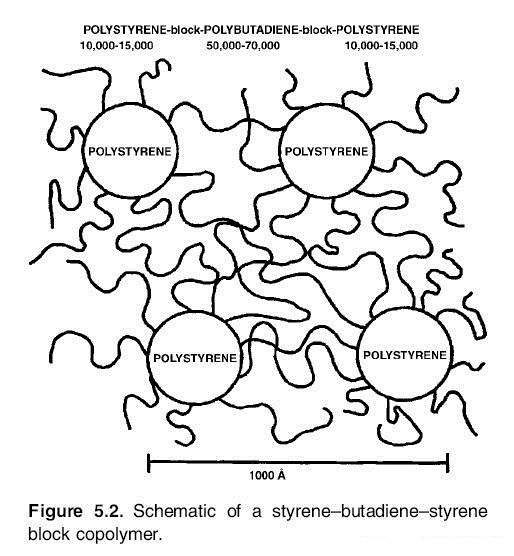 SEBS與SBS分子結(jié)構(gòu)圖