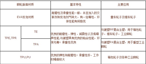 tpe,tpr腳輪料物性表