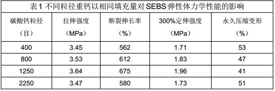 不同目數(shù)碳酸鈣的影響