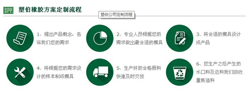 塑伯TPE材料定制化流程