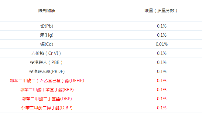 RoHS十項強制管控物質(zhì)