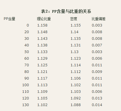 PP含量對(duì)比重影響