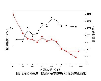 PP含量TPE力學(xué)性能的影響