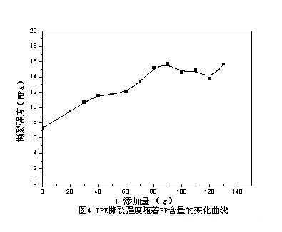 PP含量TPE流動(dòng)性的影響