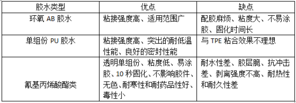 tpe,tpr膠水結(jié)論