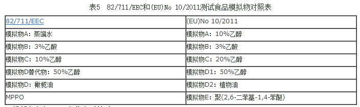 TPE通過歐盟法規(guī)EU10/2011測(cè)試表