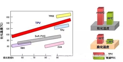 TPV軟化溫度