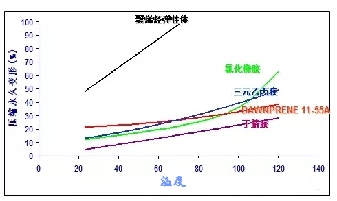 TPV壓縮變形