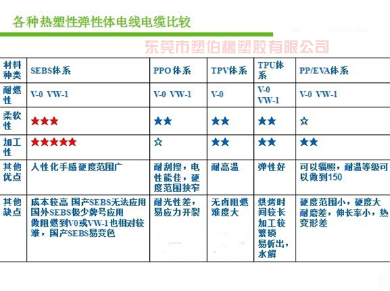 熱塑性彈性體電線電纜比較