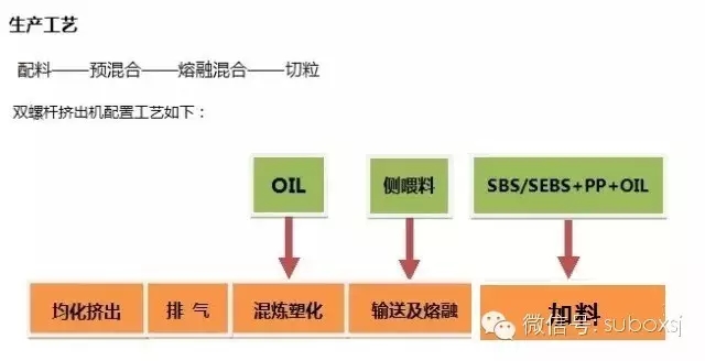 雙螺桿擠出機(jī)配置工藝