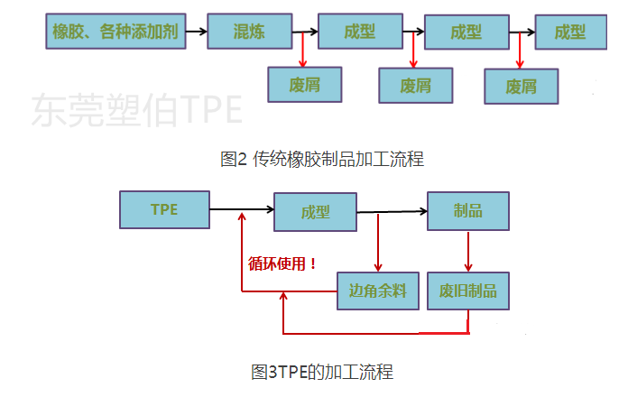 TPE的加工流程