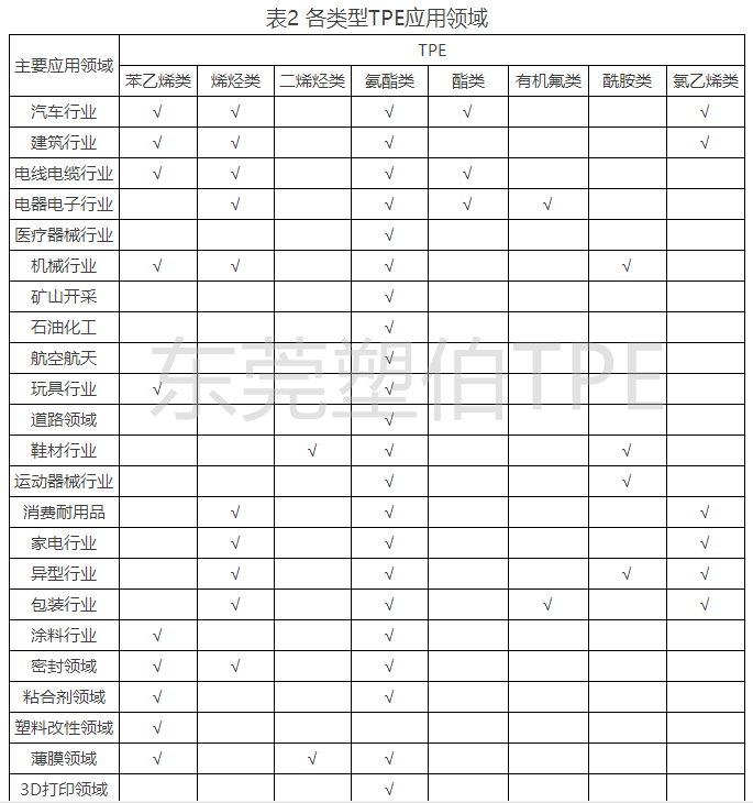 各類型TPE應(yīng)用領(lǐng)域