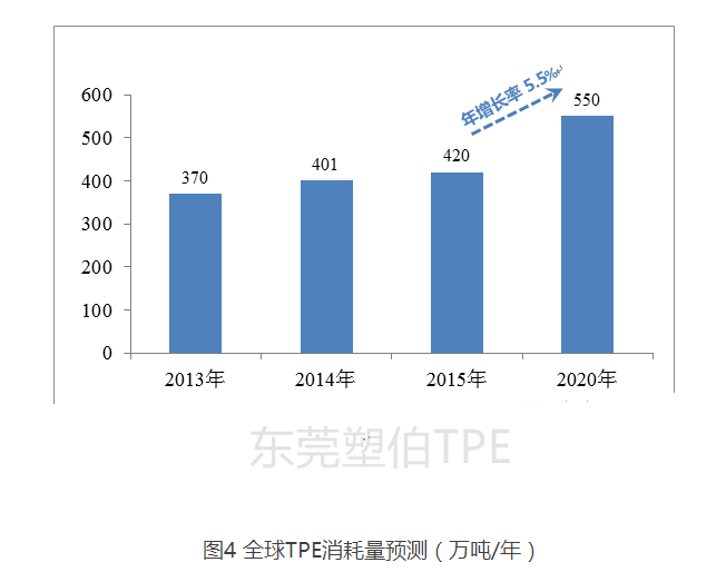 全球TPE消耗量預(yù)測(cè)